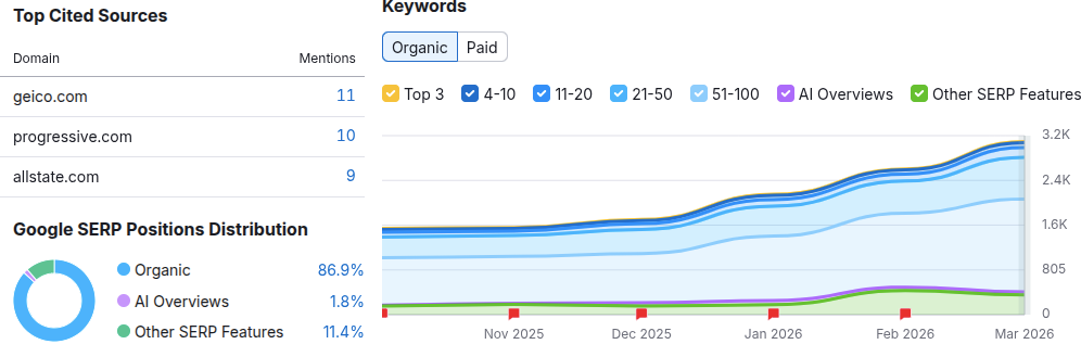 Keyword Rankings Growth