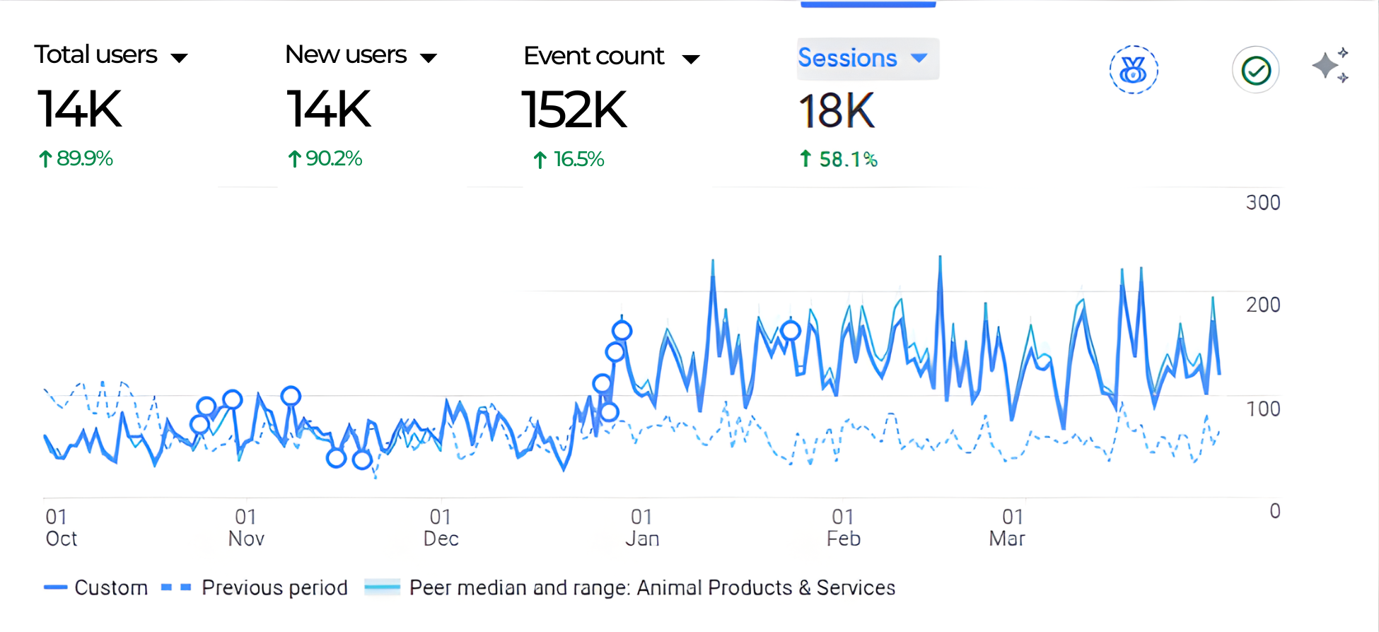 Traffic Acquisition Overview Pet Care