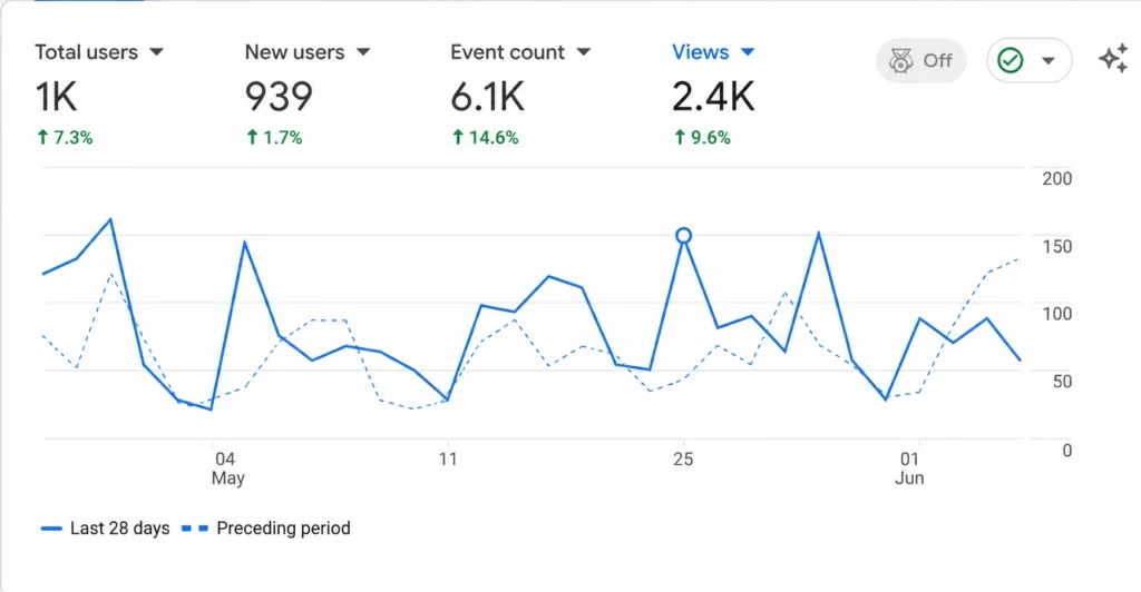 User & Engagement Growth