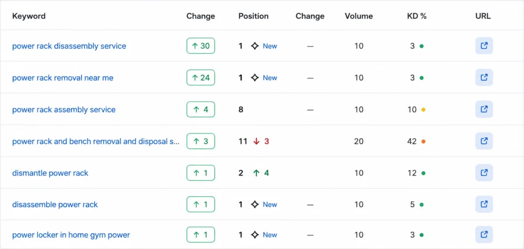 Keywords Breaking Into Page One
