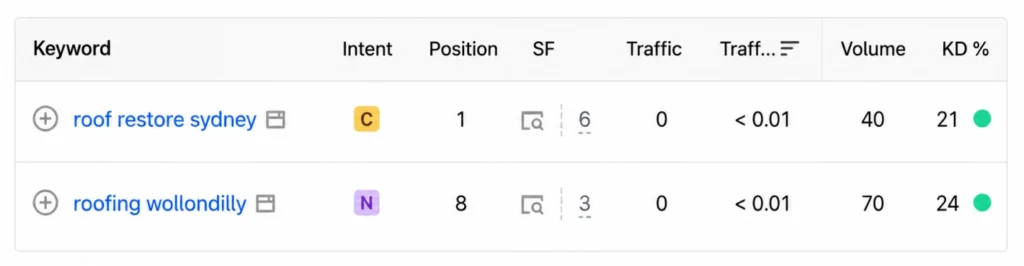 Ranking for High-Intent Local Terms