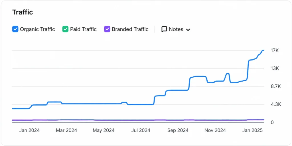 The Organic Traffic Curve